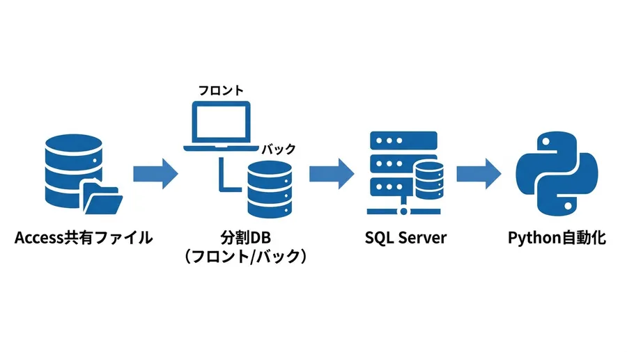 Access共有ファイルから分割DB、SQL Server、Python自動化へ移行するロードマップ図