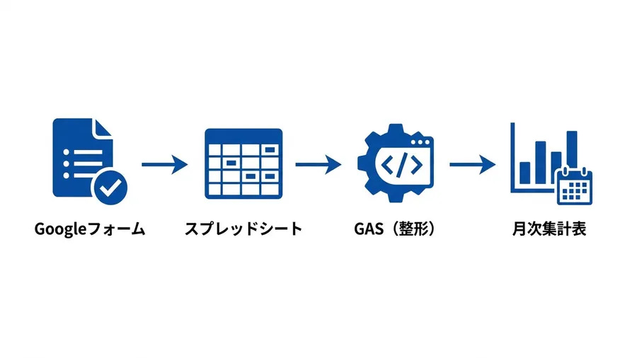 Googleフォーム→スプレッドシート→GAS→月次集計表の自動化フロー図