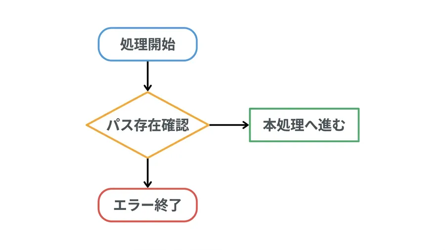 処理開始からパス存在確認へ分岐する日本語フローチャート図