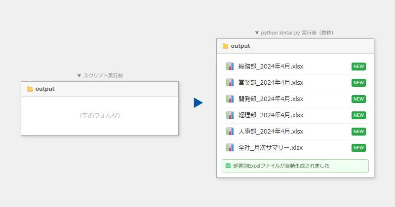 Python実行前と実行後のフォルダ構成（自動生成されたExcelファイル群）