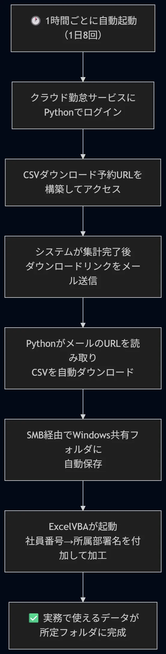 RaspberryPi×Pythonによる勤怠データ自動収集の仕組み全体図