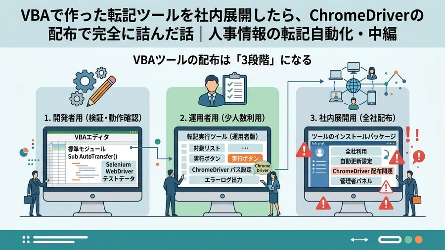 VBAツールの配布は「3段階」になるに関する解説図（日本語UI）