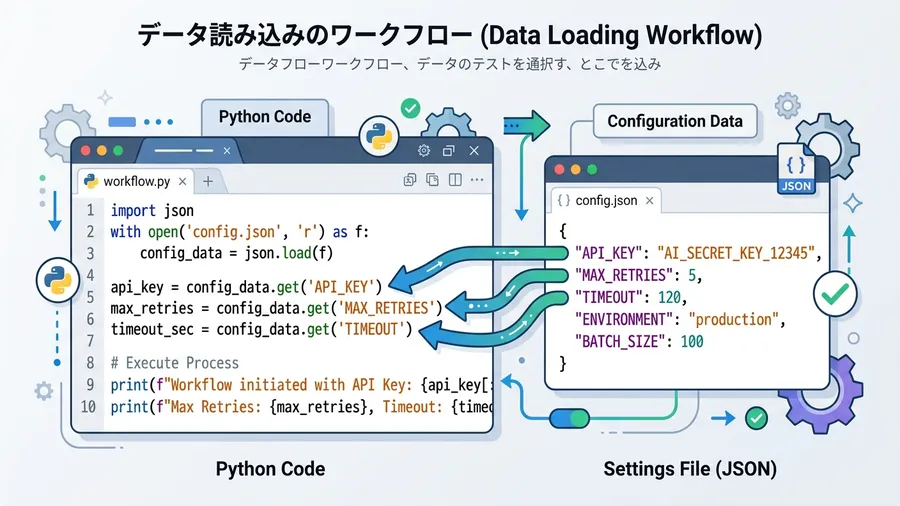 設定ファイルの外部化による設計の進化