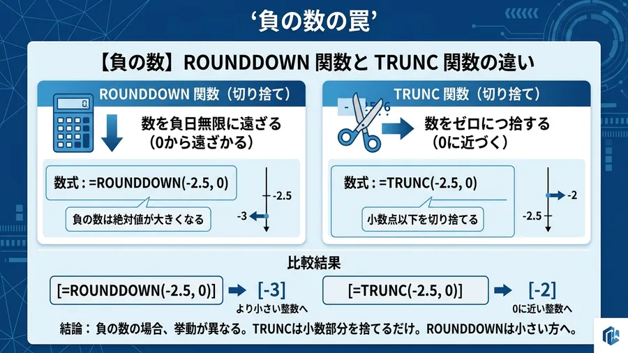 負の数におけるROUNDDOWNとTRUNCの動作の違いを日本語で解説する図。