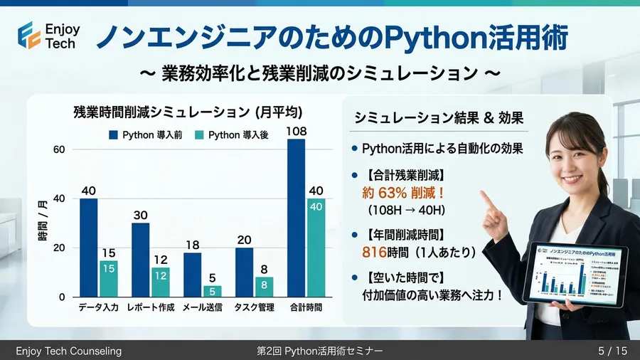 Enjoy Tech!のカウンセリング用スライド資料。日本語で「ノンエンジニアの