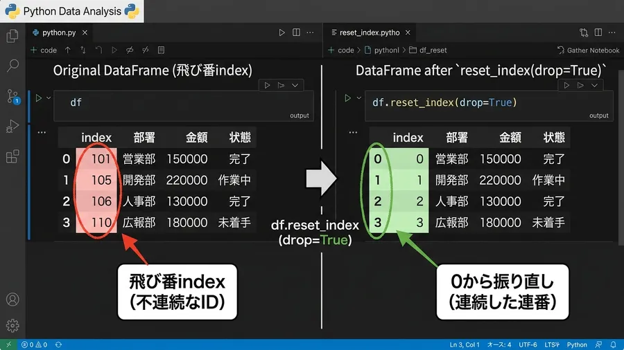 飛び番indexのDataFrameとreset_index後のDataFram