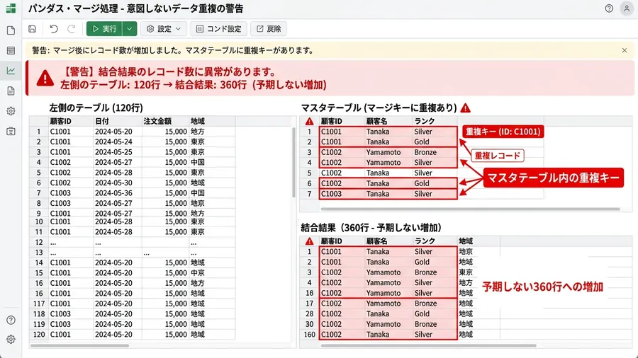 日本語インターフェースのJupyter Notebook上で、merge後のデー