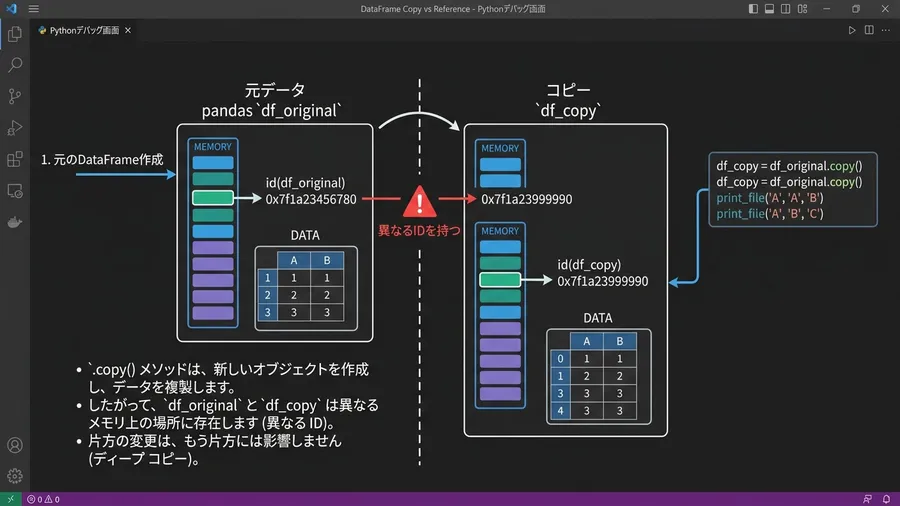 Pythonのデバッグ画面で、元のDataFrameとコピーしたDataFram