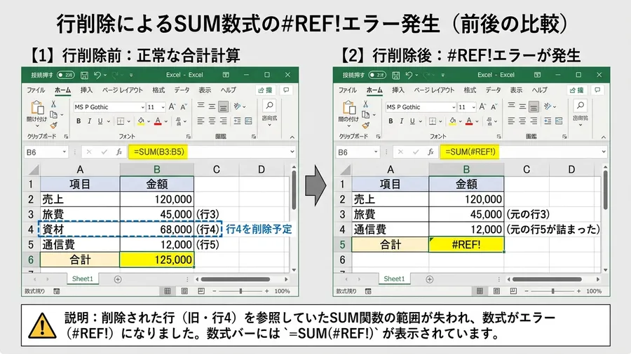 行削除後にSUM数式がREF!になるExcel画面。削除前後を対比した日本語の説