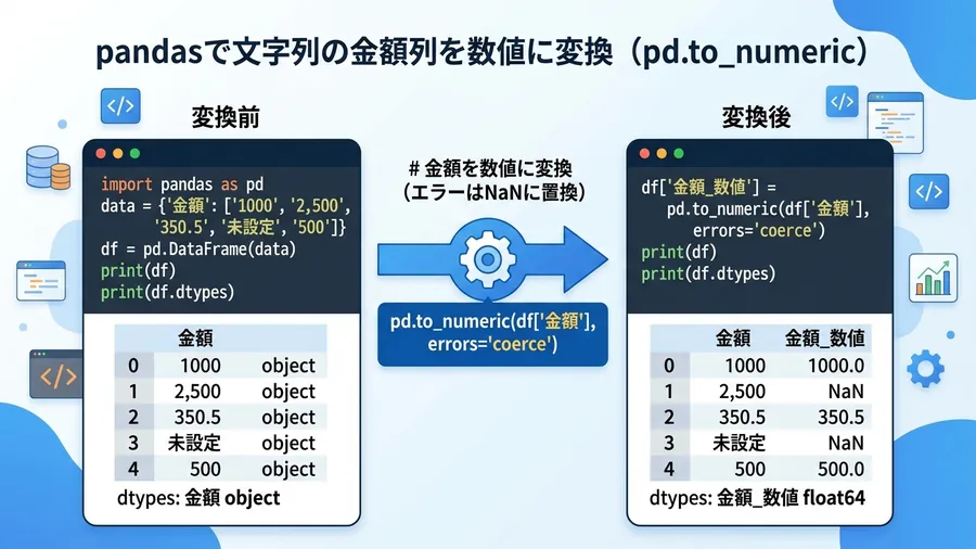 pd.to_numericで変換前後の結果を比較している。日本語のコメント入り